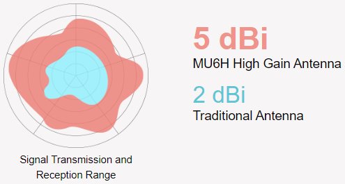 5dBi High Gain antenna MU6H