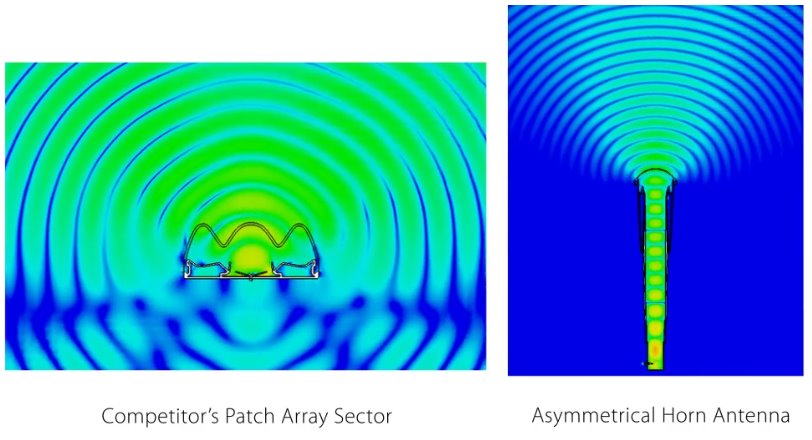 RF elements Asymetrická Horn anténa s TwistPortem