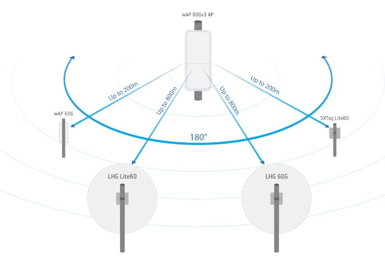 MikroTik wAP 60G installation