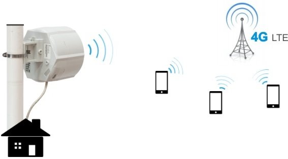 MikroTik RouterBOARD RBSXTR&R11e-LTE6, SXT LTE6 kit