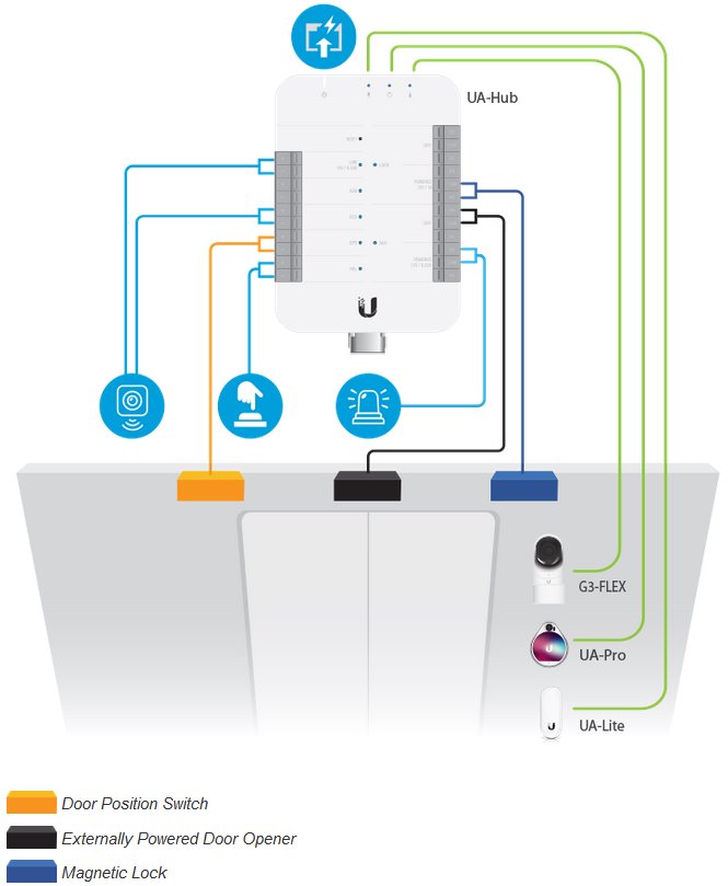 Ubiquiti UASK UniFi Access Starter Kit networking solutions