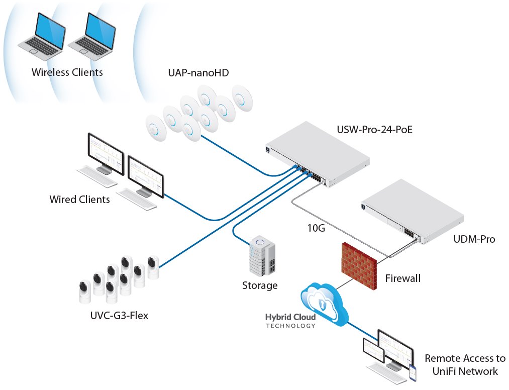 UBNT UDMPro UniFi Dream Machine Pro networking solutions