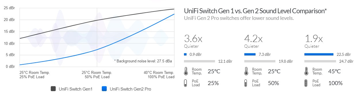 Compare UniFi Gen1 vs. Gen2